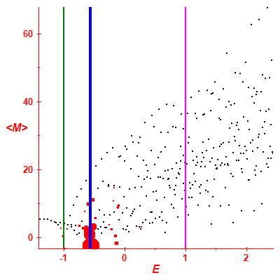 Peres lattice <M>